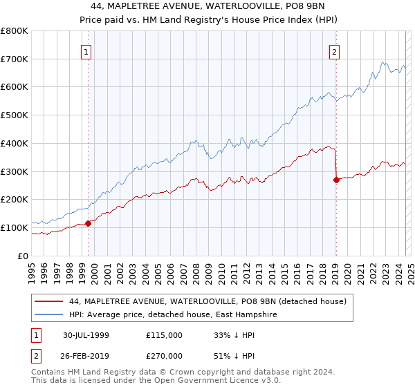 44, MAPLETREE AVENUE, WATERLOOVILLE, PO8 9BN: Price paid vs HM Land Registry's House Price Index