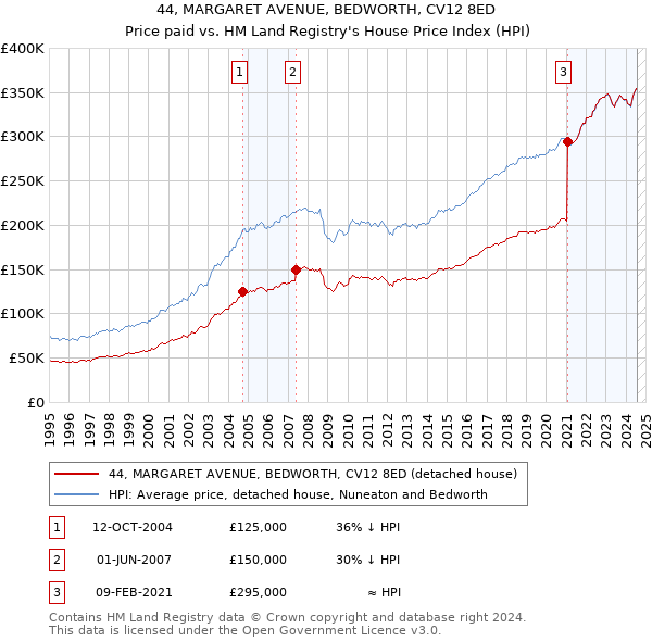 44, MARGARET AVENUE, BEDWORTH, CV12 8ED: Price paid vs HM Land Registry's House Price Index