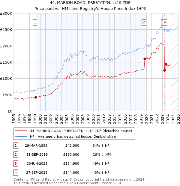 44, MARION ROAD, PRESTATYN, LL19 7DE: Price paid vs HM Land Registry's House Price Index