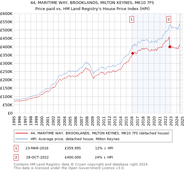 44, MARITIME WAY, BROOKLANDS, MILTON KEYNES, MK10 7FS: Price paid vs HM Land Registry's House Price Index