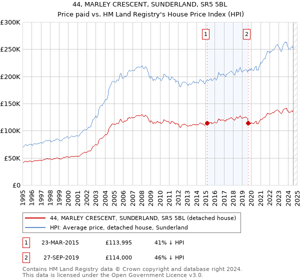 44, MARLEY CRESCENT, SUNDERLAND, SR5 5BL: Price paid vs HM Land Registry's House Price Index