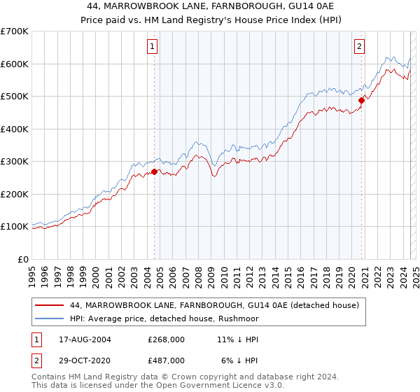 44, MARROWBROOK LANE, FARNBOROUGH, GU14 0AE: Price paid vs HM Land Registry's House Price Index