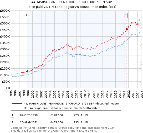 44, MARSH LANE, PENKRIDGE, STAFFORD, ST19 5BP: Price paid vs HM Land Registry's House Price Index