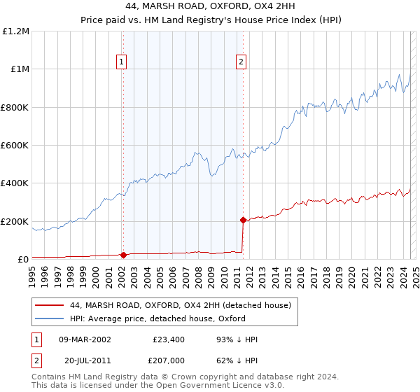 44, MARSH ROAD, OXFORD, OX4 2HH: Price paid vs HM Land Registry's House Price Index