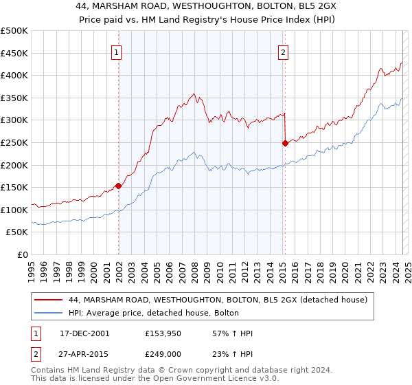 44, MARSHAM ROAD, WESTHOUGHTON, BOLTON, BL5 2GX: Price paid vs HM Land Registry's House Price Index