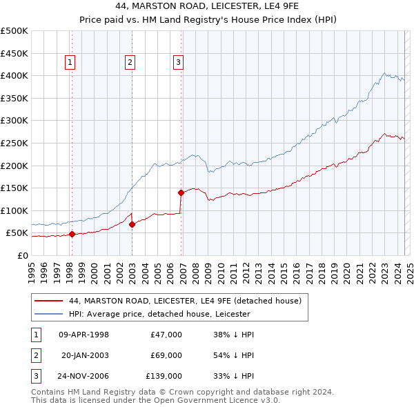 44, MARSTON ROAD, LEICESTER, LE4 9FE: Price paid vs HM Land Registry's House Price Index