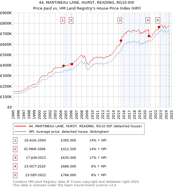 44, MARTINEAU LANE, HURST, READING, RG10 0SF: Price paid vs HM Land Registry's House Price Index