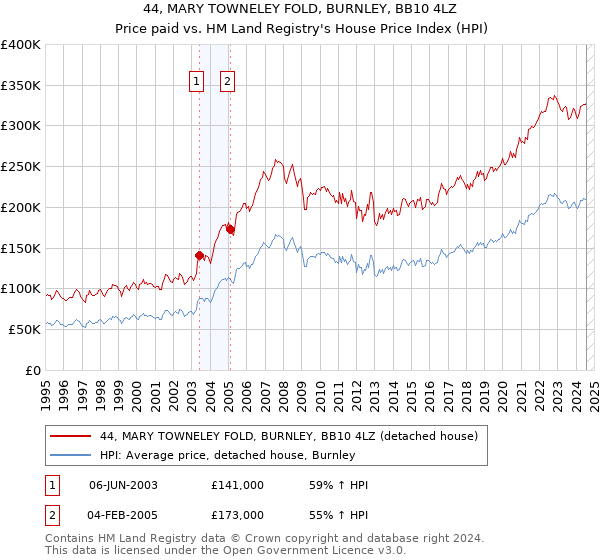 44, MARY TOWNELEY FOLD, BURNLEY, BB10 4LZ: Price paid vs HM Land Registry's House Price Index