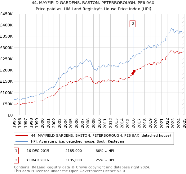 44, MAYFIELD GARDENS, BASTON, PETERBOROUGH, PE6 9AX: Price paid vs HM Land Registry's House Price Index