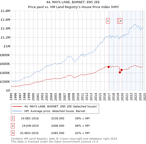 44, MAYS LANE, BARNET, EN5 2EE: Price paid vs HM Land Registry's House Price Index