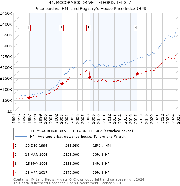 44, MCCORMICK DRIVE, TELFORD, TF1 3LZ: Price paid vs HM Land Registry's House Price Index