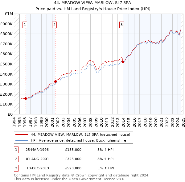 44, MEADOW VIEW, MARLOW, SL7 3PA: Price paid vs HM Land Registry's House Price Index