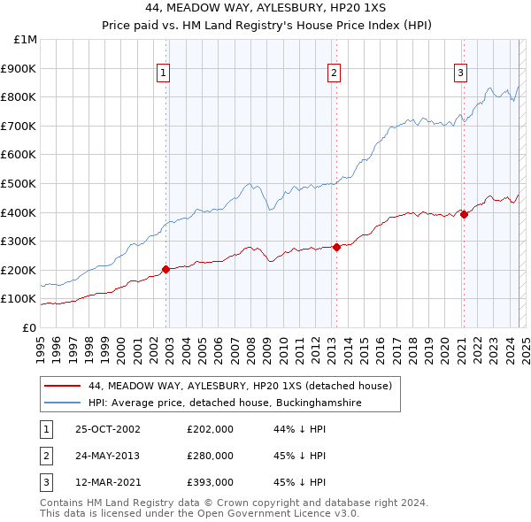 44, MEADOW WAY, AYLESBURY, HP20 1XS: Price paid vs HM Land Registry's House Price Index