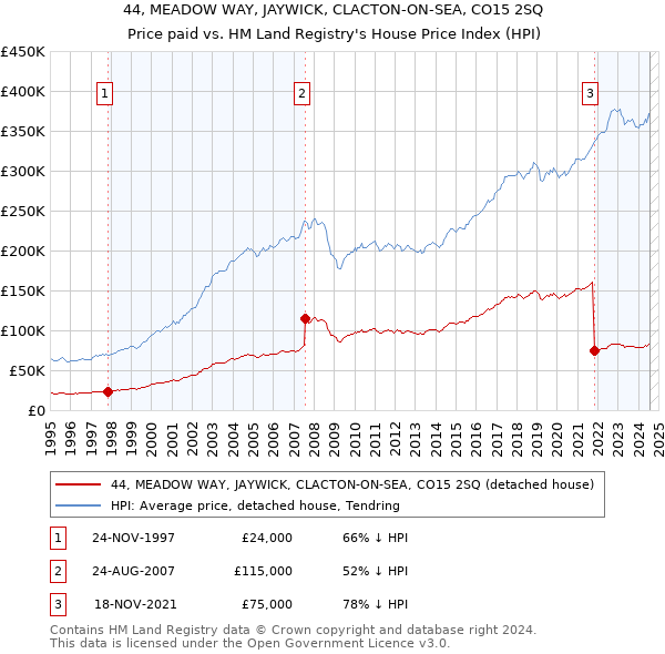 44, MEADOW WAY, JAYWICK, CLACTON-ON-SEA, CO15 2SQ: Price paid vs HM Land Registry's House Price Index