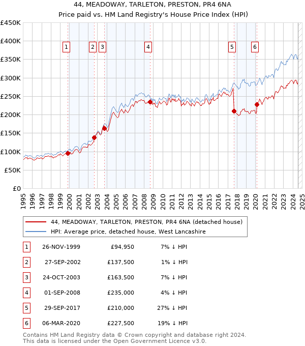 44, MEADOWAY, TARLETON, PRESTON, PR4 6NA: Price paid vs HM Land Registry's House Price Index