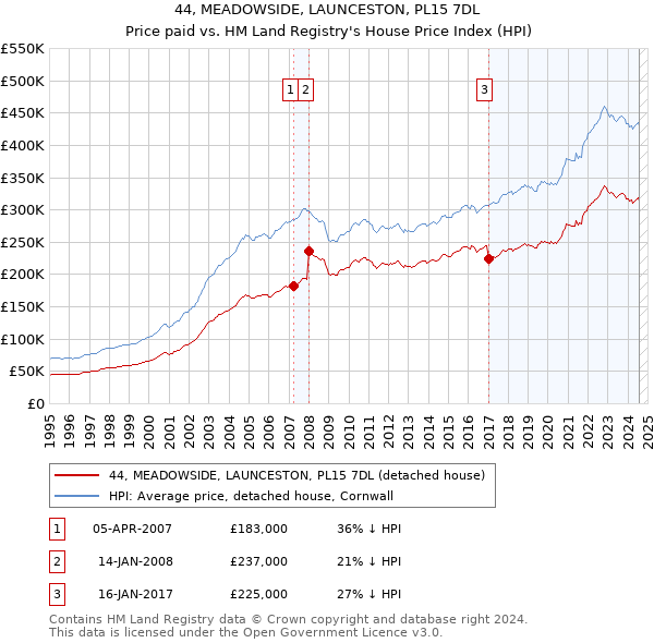 44, MEADOWSIDE, LAUNCESTON, PL15 7DL: Price paid vs HM Land Registry's House Price Index