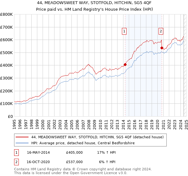 44, MEADOWSWEET WAY, STOTFOLD, HITCHIN, SG5 4QF: Price paid vs HM Land Registry's House Price Index