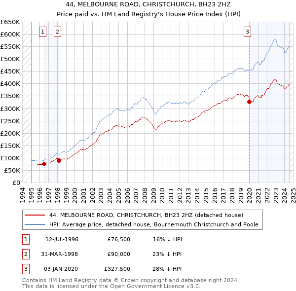 44, MELBOURNE ROAD, CHRISTCHURCH, BH23 2HZ: Price paid vs HM Land Registry's House Price Index