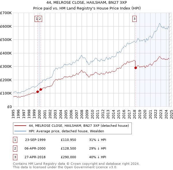 44, MELROSE CLOSE, HAILSHAM, BN27 3XP: Price paid vs HM Land Registry's House Price Index