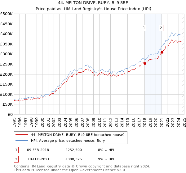 44, MELTON DRIVE, BURY, BL9 8BE: Price paid vs HM Land Registry's House Price Index