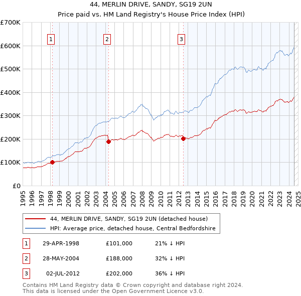 44, MERLIN DRIVE, SANDY, SG19 2UN: Price paid vs HM Land Registry's House Price Index