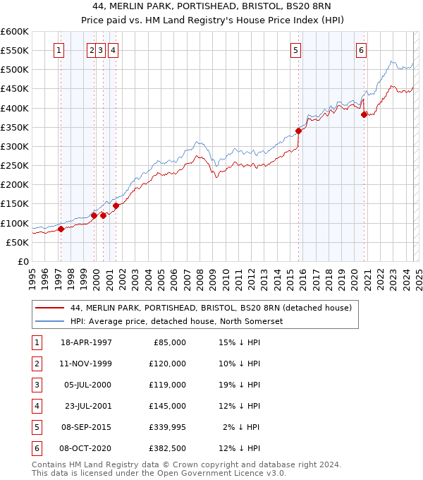 44, MERLIN PARK, PORTISHEAD, BRISTOL, BS20 8RN: Price paid vs HM Land Registry's House Price Index