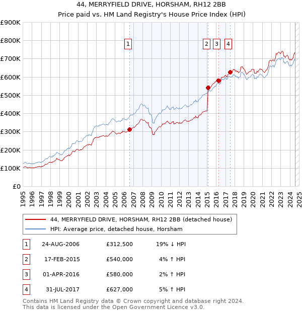 44, MERRYFIELD DRIVE, HORSHAM, RH12 2BB: Price paid vs HM Land Registry's House Price Index