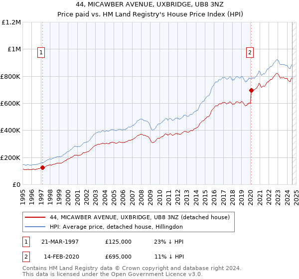 44, MICAWBER AVENUE, UXBRIDGE, UB8 3NZ: Price paid vs HM Land Registry's House Price Index