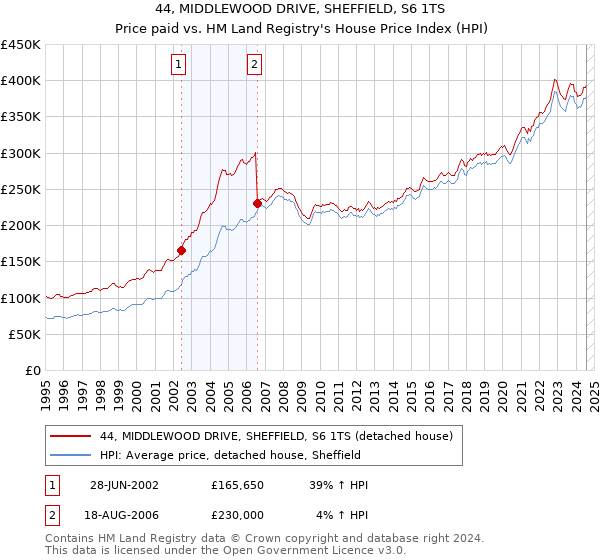 44, MIDDLEWOOD DRIVE, SHEFFIELD, S6 1TS: Price paid vs HM Land Registry's House Price Index