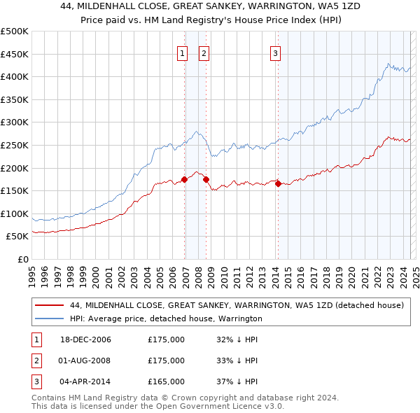 44, MILDENHALL CLOSE, GREAT SANKEY, WARRINGTON, WA5 1ZD: Price paid vs HM Land Registry's House Price Index