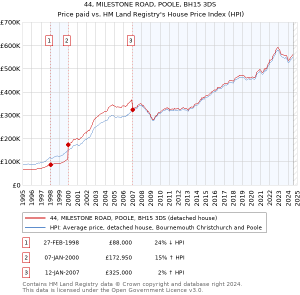 44, MILESTONE ROAD, POOLE, BH15 3DS: Price paid vs HM Land Registry's House Price Index