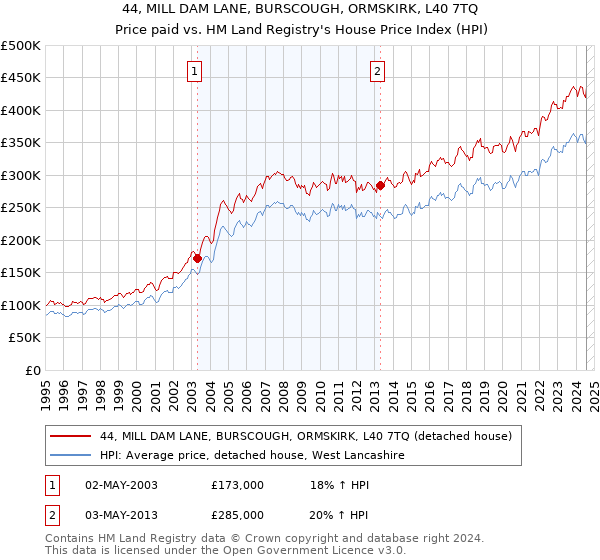 44, MILL DAM LANE, BURSCOUGH, ORMSKIRK, L40 7TQ: Price paid vs HM Land Registry's House Price Index