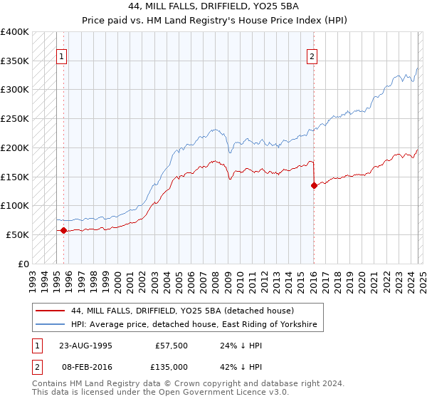 44, MILL FALLS, DRIFFIELD, YO25 5BA: Price paid vs HM Land Registry's House Price Index