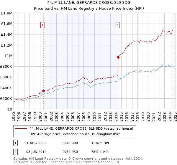 44, MILL LANE, GERRARDS CROSS, SL9 8DG: Price paid vs HM Land Registry's House Price Index