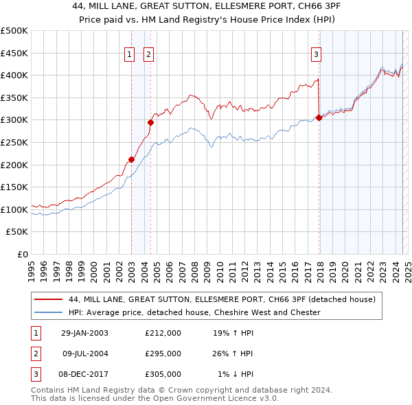 44, MILL LANE, GREAT SUTTON, ELLESMERE PORT, CH66 3PF: Price paid vs HM Land Registry's House Price Index