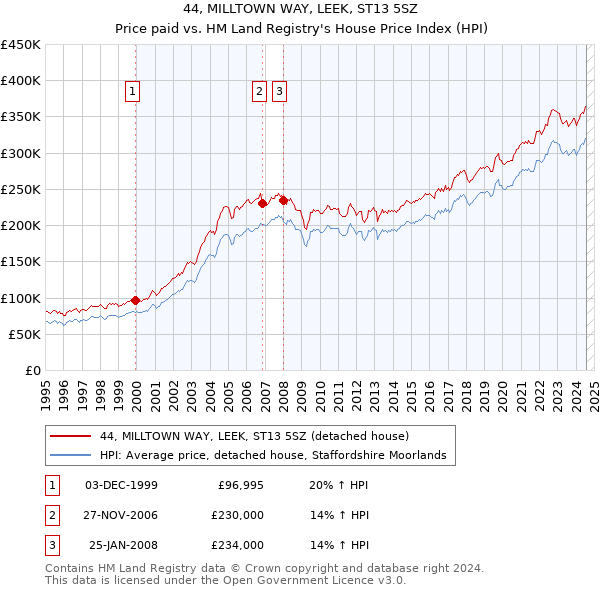 44, MILLTOWN WAY, LEEK, ST13 5SZ: Price paid vs HM Land Registry's House Price Index