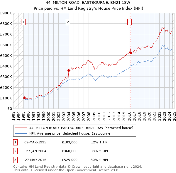 44, MILTON ROAD, EASTBOURNE, BN21 1SW: Price paid vs HM Land Registry's House Price Index