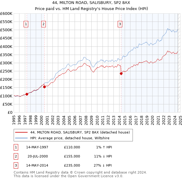 44, MILTON ROAD, SALISBURY, SP2 8AX: Price paid vs HM Land Registry's House Price Index