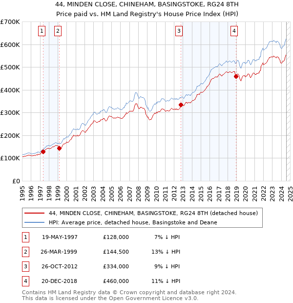 44, MINDEN CLOSE, CHINEHAM, BASINGSTOKE, RG24 8TH: Price paid vs HM Land Registry's House Price Index