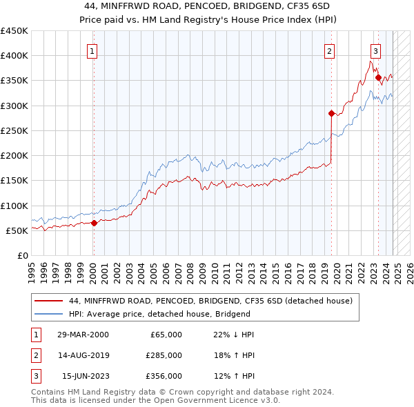 44, MINFFRWD ROAD, PENCOED, BRIDGEND, CF35 6SD: Price paid vs HM Land Registry's House Price Index