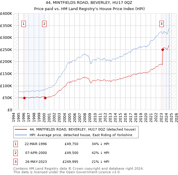 44, MINTFIELDS ROAD, BEVERLEY, HU17 0QZ: Price paid vs HM Land Registry's House Price Index