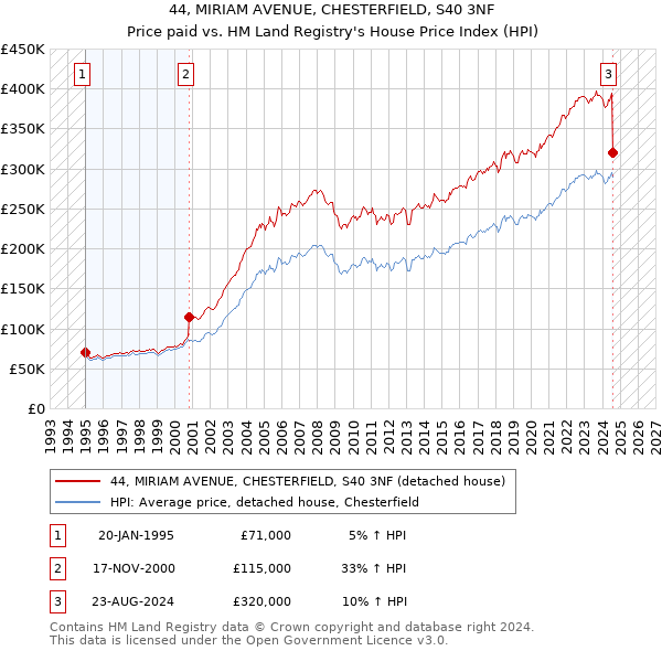 44, MIRIAM AVENUE, CHESTERFIELD, S40 3NF: Price paid vs HM Land Registry's House Price Index