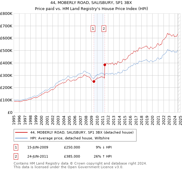 44, MOBERLY ROAD, SALISBURY, SP1 3BX: Price paid vs HM Land Registry's House Price Index