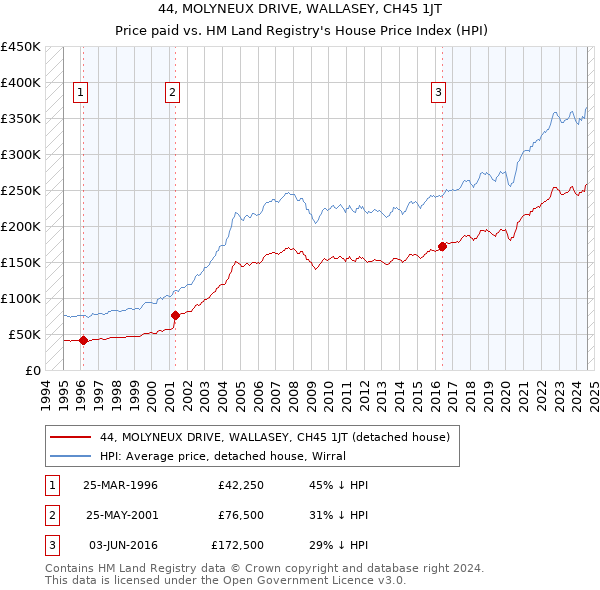 44, MOLYNEUX DRIVE, WALLASEY, CH45 1JT: Price paid vs HM Land Registry's House Price Index