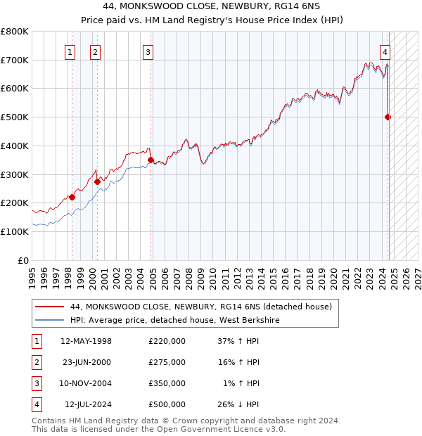 44, MONKSWOOD CLOSE, NEWBURY, RG14 6NS: Price paid vs HM Land Registry's House Price Index