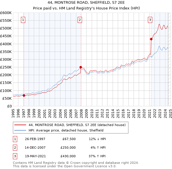 44, MONTROSE ROAD, SHEFFIELD, S7 2EE: Price paid vs HM Land Registry's House Price Index