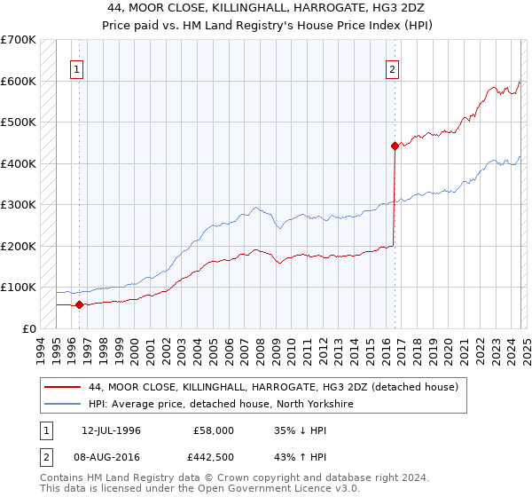 44, MOOR CLOSE, KILLINGHALL, HARROGATE, HG3 2DZ: Price paid vs HM Land Registry's House Price Index