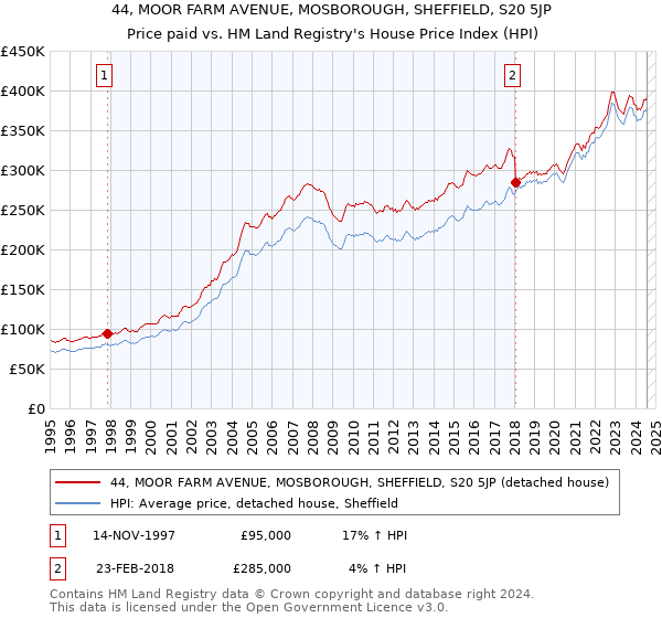 44, MOOR FARM AVENUE, MOSBOROUGH, SHEFFIELD, S20 5JP: Price paid vs HM Land Registry's House Price Index