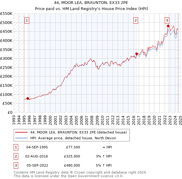 44, MOOR LEA, BRAUNTON, EX33 2PE: Price paid vs HM Land Registry's House Price Index