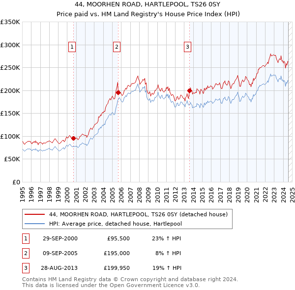 44, MOORHEN ROAD, HARTLEPOOL, TS26 0SY: Price paid vs HM Land Registry's House Price Index